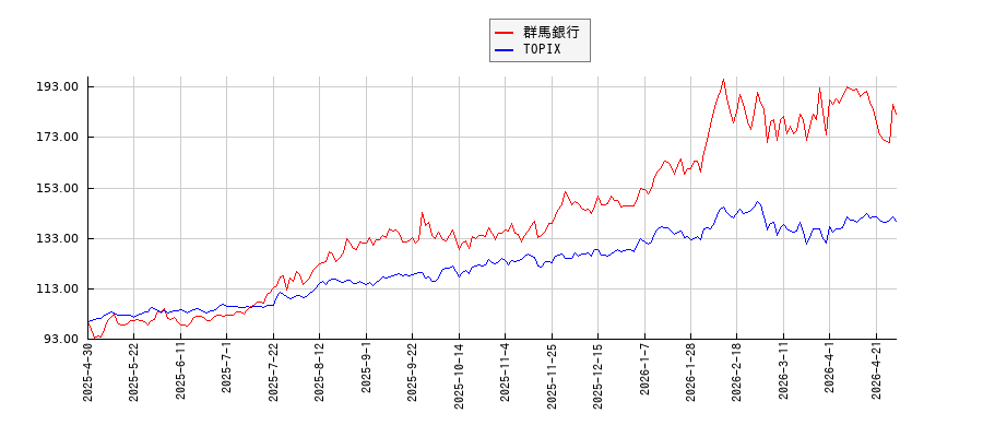 群馬銀行とTOPIXのパフォーマンス比較チャート
