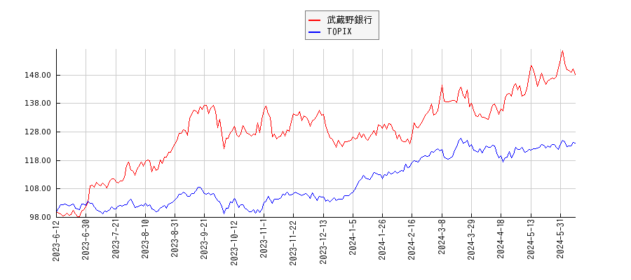 武蔵野銀行とTOPIXのパフォーマンス比較チャート