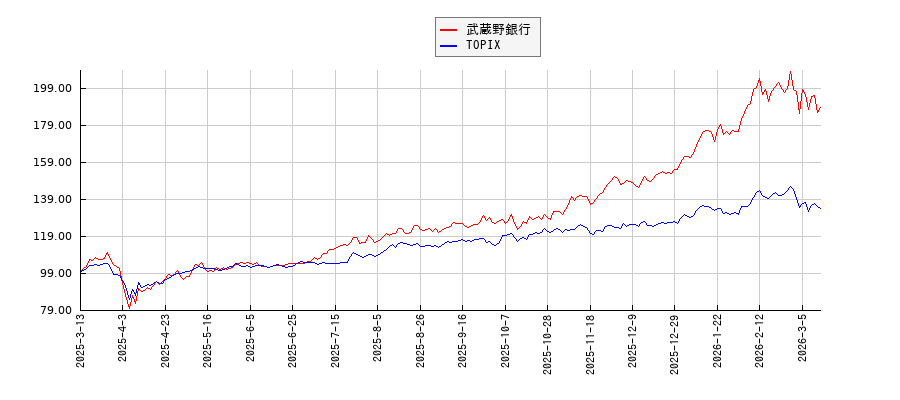 武蔵野銀行とTOPIXのパフォーマンス比較チャート