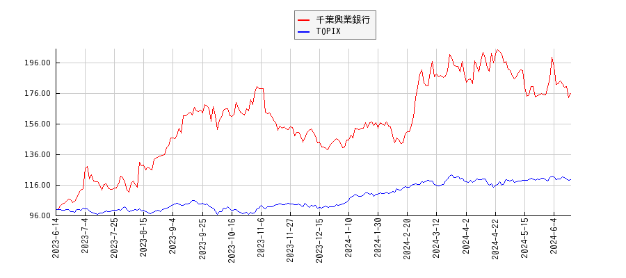 千葉興業銀行とTOPIXのパフォーマンス比較チャート