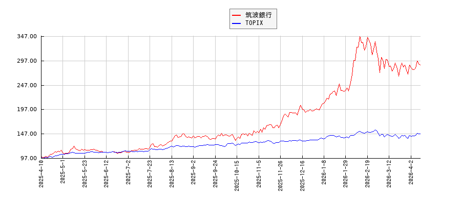 筑波銀行とTOPIXのパフォーマンス比較チャート
