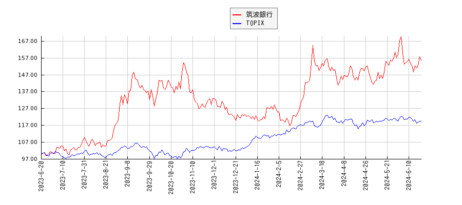 筑波銀行とTOPIXのパフォーマンス比較チャート