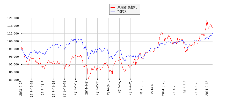東京都民銀行とTOPIXのパフォーマンス比較チャート
