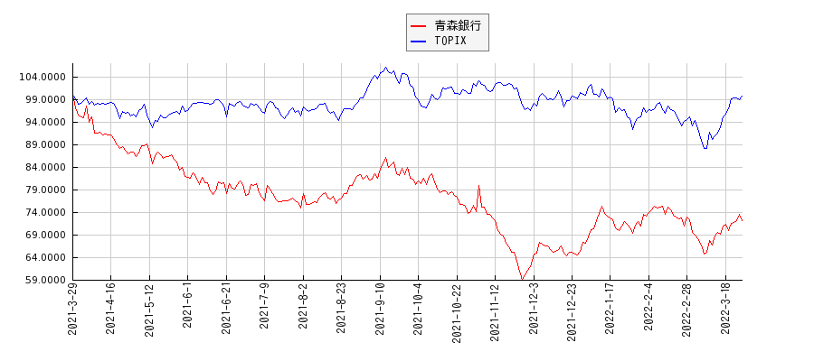 青森銀行とTOPIXのパフォーマンス比較チャート