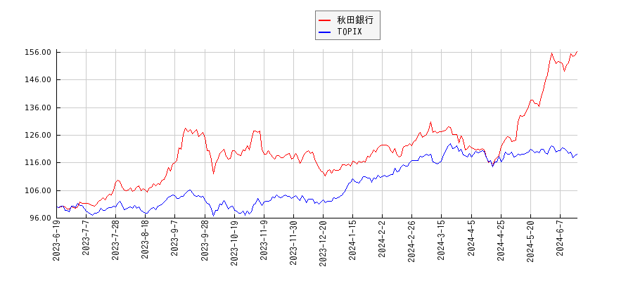 秋田銀行とTOPIXのパフォーマンス比較チャート