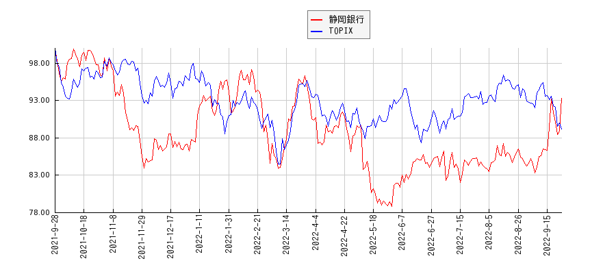 静岡銀行とTOPIXのパフォーマンス比較チャート
