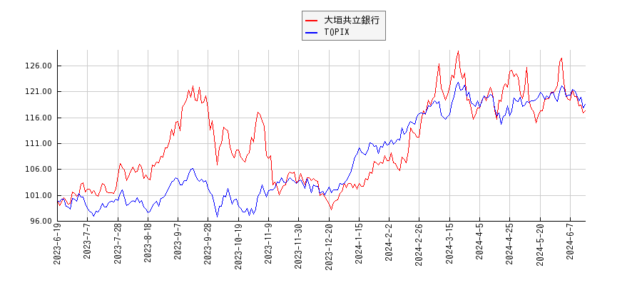 大垣共立銀行とTOPIXのパフォーマンス比較チャート