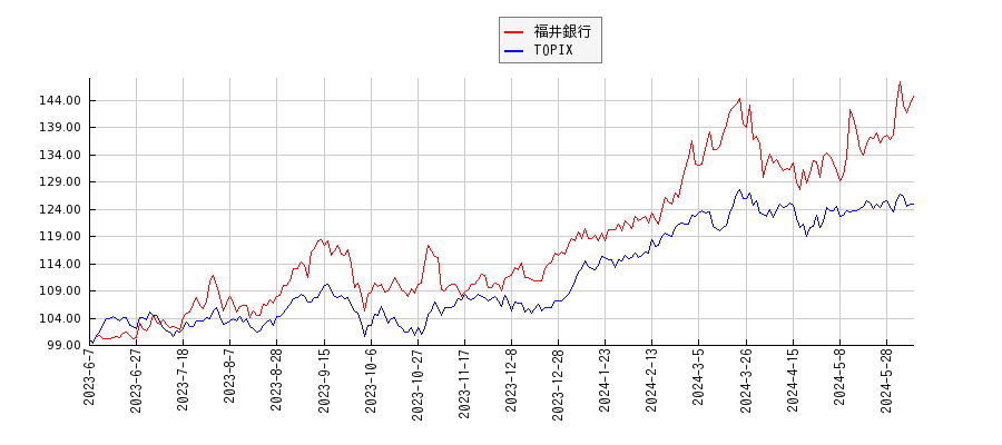 福井銀行とTOPIXのパフォーマンス比較チャート