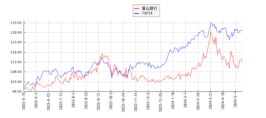 富山銀行とTOPIXのパフォーマンス比較チャート