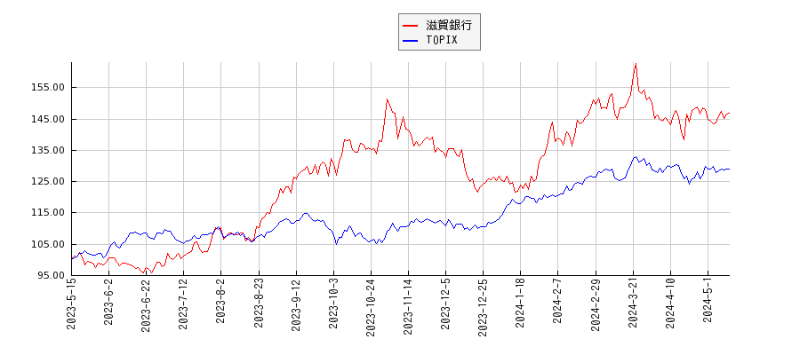 滋賀銀行とTOPIXのパフォーマンス比較チャート