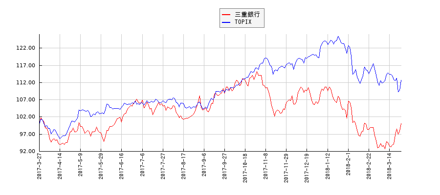 三重銀行とTOPIXのパフォーマンス比較チャート