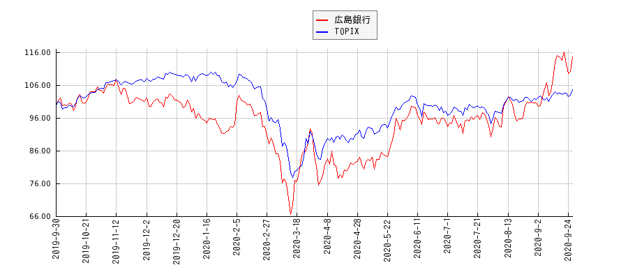 広島銀行とTOPIXのパフォーマンス比較チャート