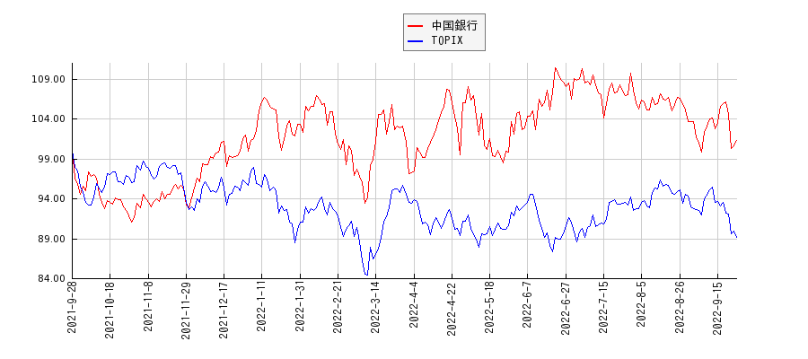 中国銀行とTOPIXのパフォーマンス比較チャート
