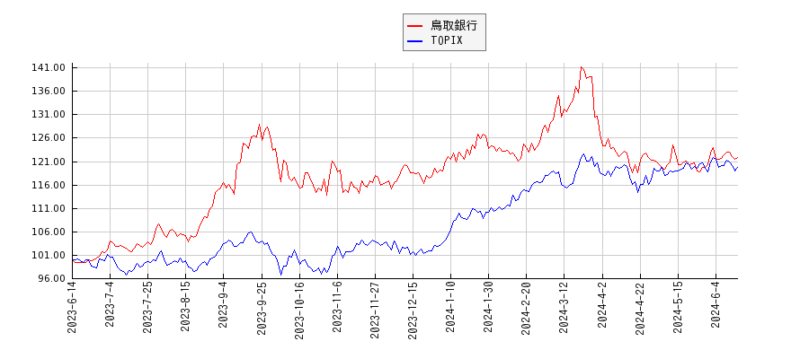鳥取銀行とTOPIXのパフォーマンス比較チャート