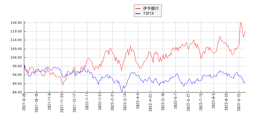 伊予銀行とTOPIXのパフォーマンス比較チャート