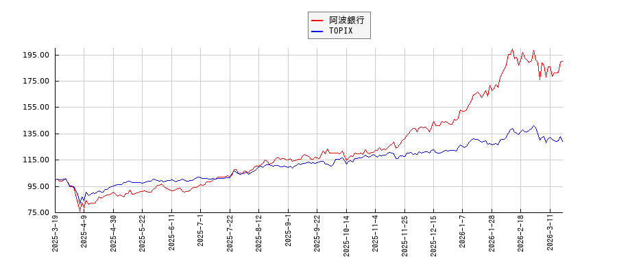 阿波銀行とTOPIXのパフォーマンス比較チャート