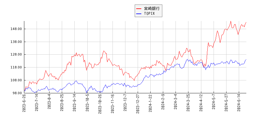 宮崎銀行とTOPIXのパフォーマンス比較チャート