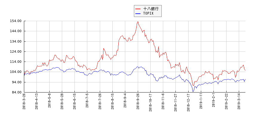 十八銀行とTOPIXのパフォーマンス比較チャート