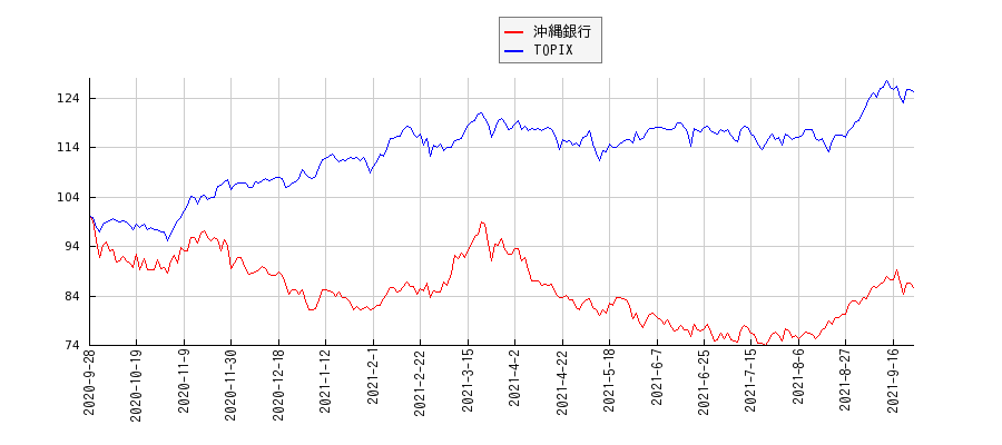 沖縄銀行とTOPIXのパフォーマンス比較チャート