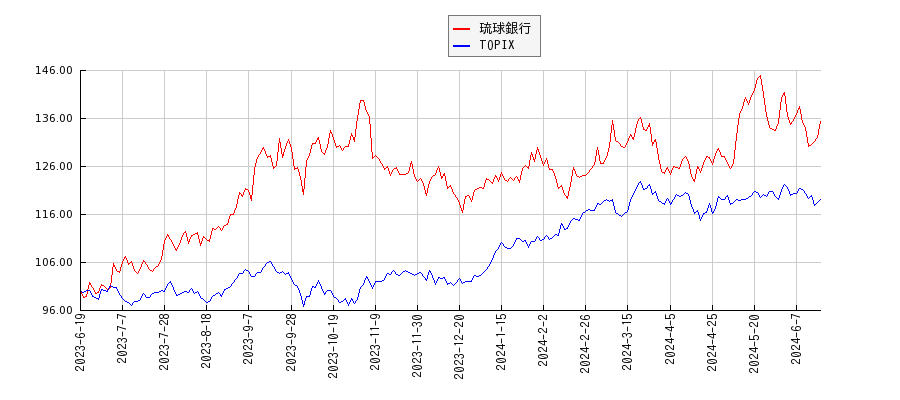 琉球銀行とTOPIXのパフォーマンス比較チャート