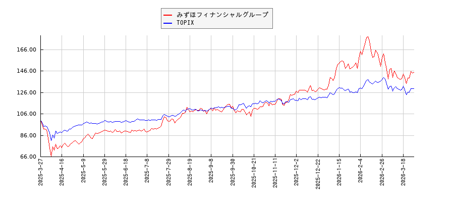 みずほフィナンシャルグループとTOPIXのパフォーマンス比較チャート
