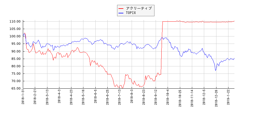 アクリーティブとTOPIXのパフォーマンス比較チャート