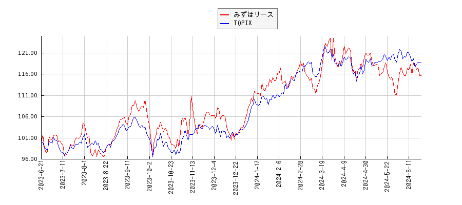 みずほリースとTOPIXのパフォーマンス比較チャート