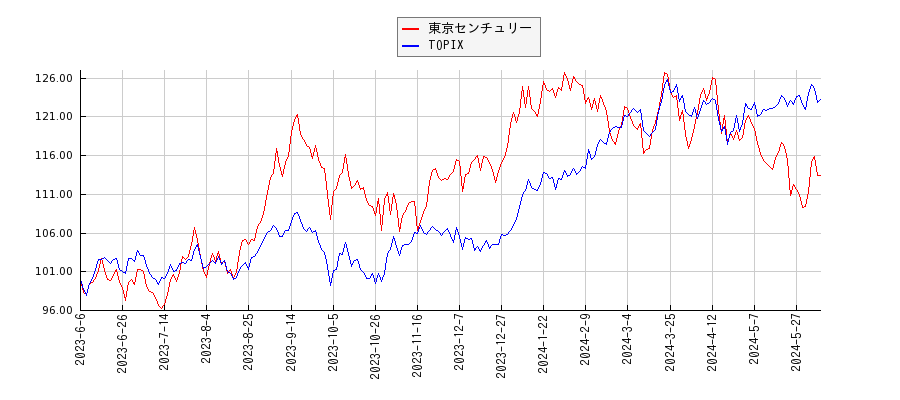 東京センチュリーとTOPIXのパフォーマンス比較チャート