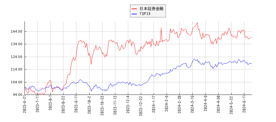日本証券金融とTOPIXのパフォーマンス比較チャート