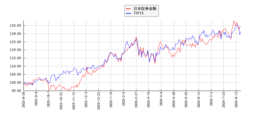 日本証券金融とTOPIXのパフォーマンス比較チャート