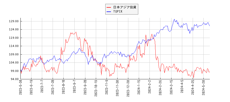 日本アジア投資とTOPIXのパフォーマンス比較チャート