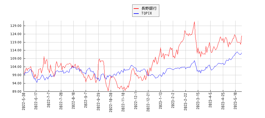長野銀行とTOPIXのパフォーマンス比較チャート