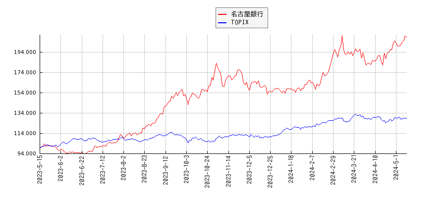 名古屋銀行とTOPIXのパフォーマンス比較チャート