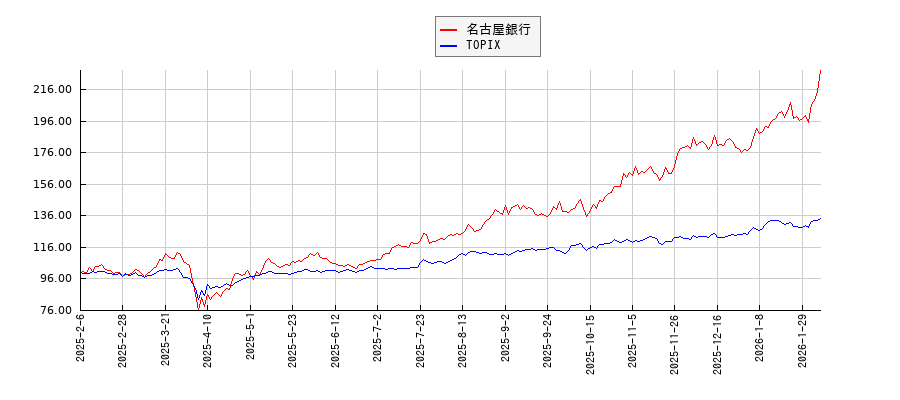 名古屋銀行とTOPIXのパフォーマンス比較チャート