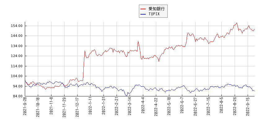 愛知銀行とTOPIXのパフォーマンス比較チャート