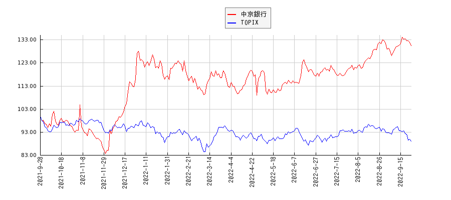 中京銀行とTOPIXのパフォーマンス比較チャート
