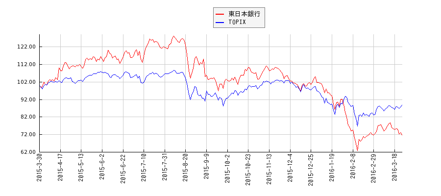 東日本銀行とTOPIXのパフォーマンス比較チャート