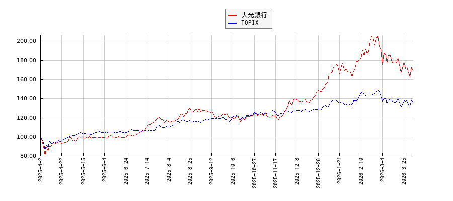大光銀行とTOPIXのパフォーマンス比較チャート