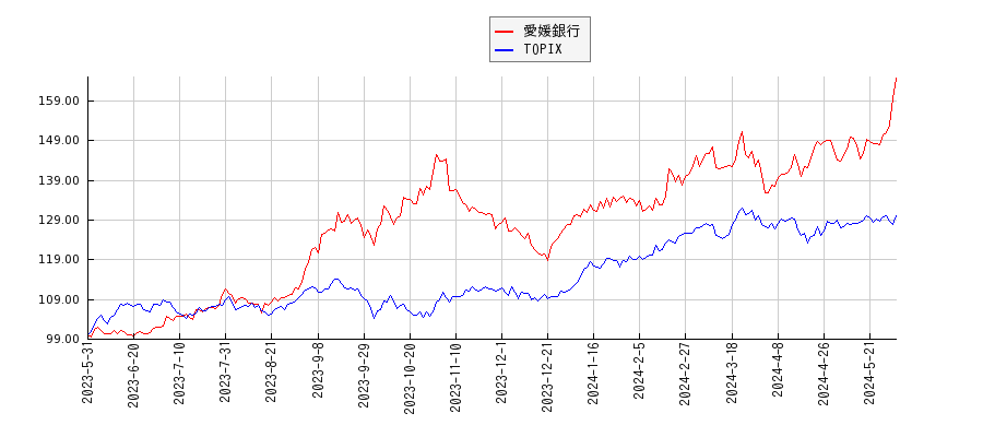 愛媛銀行とTOPIXのパフォーマンス比較チャート