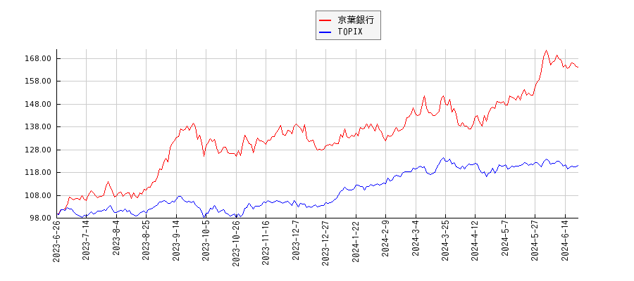 京葉銀行とTOPIXのパフォーマンス比較チャート