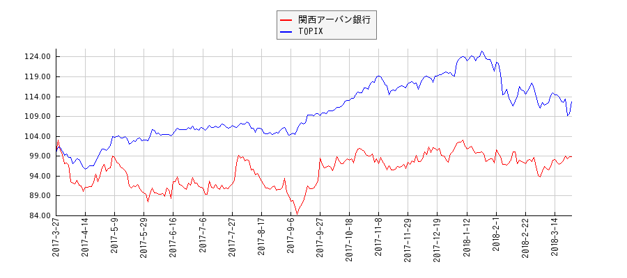 関西アーバン銀行とTOPIXのパフォーマンス比較チャート