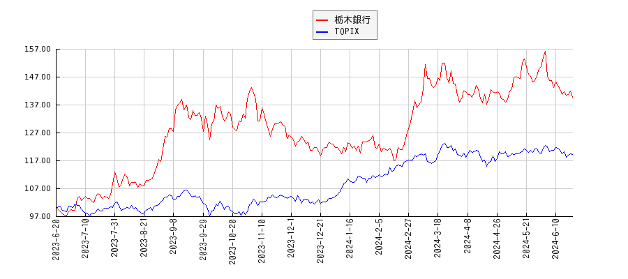 栃木銀行とTOPIXのパフォーマンス比較チャート