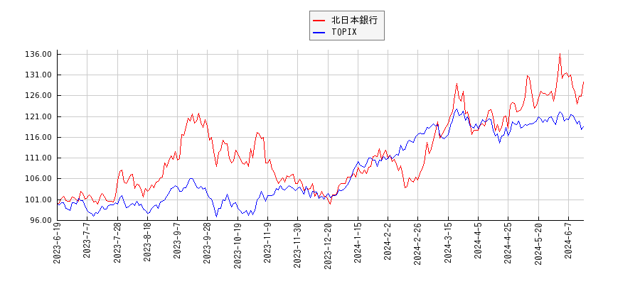 北日本銀行とTOPIXのパフォーマンス比較チャート