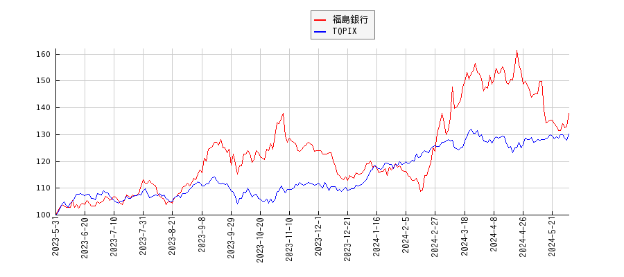 福島銀行とTOPIXのパフォーマンス比較チャート