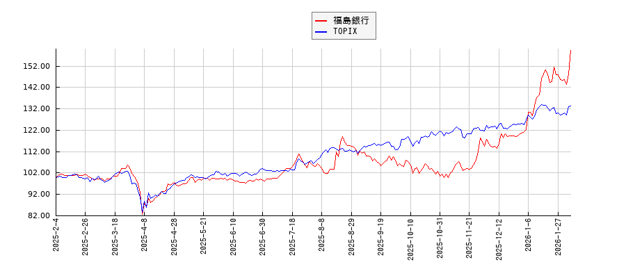 福島銀行とTOPIXのパフォーマンス比較チャート