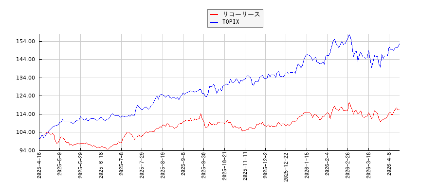 リコーリースとTOPIXのパフォーマンス比較チャート