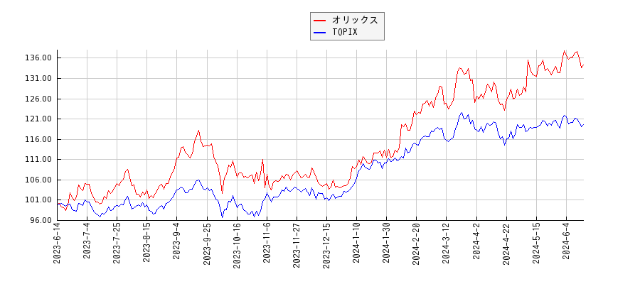 オリックスとTOPIXのパフォーマンス比較チャート