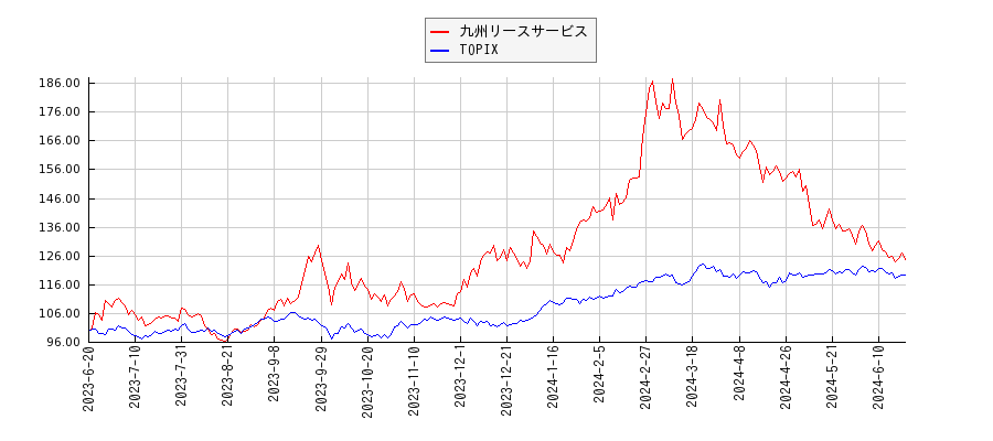 九州リースサービスとTOPIXのパフォーマンス比較チャート