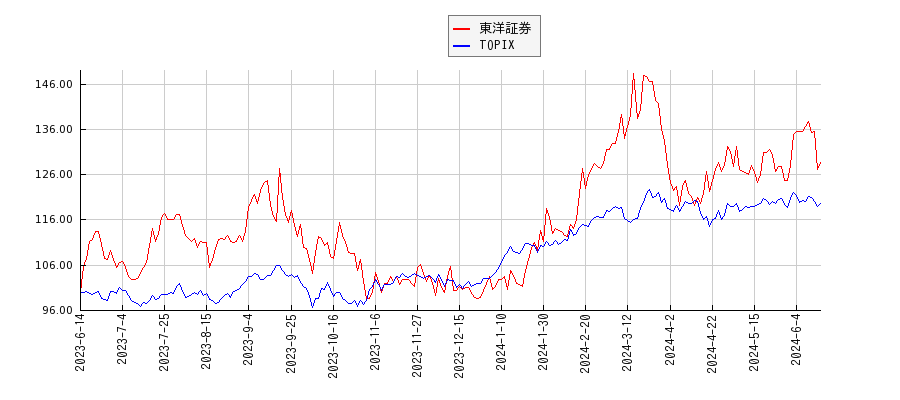 東洋証券とTOPIXのパフォーマンス比較チャート