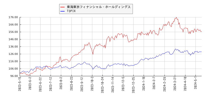 東海東京フィナンシャル・ホールディングスとTOPIXのパフォーマンス比較チャート